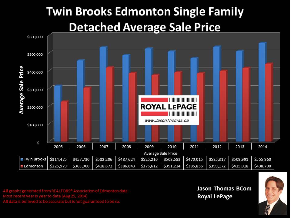 Twin Brooks homes for sale