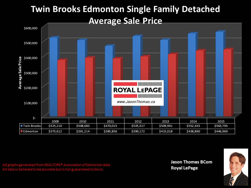 Twin Brooks home selling prices