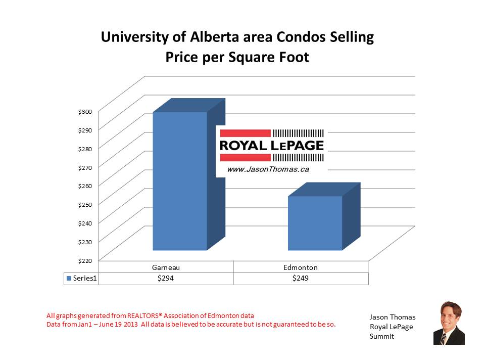 Condos near U of A