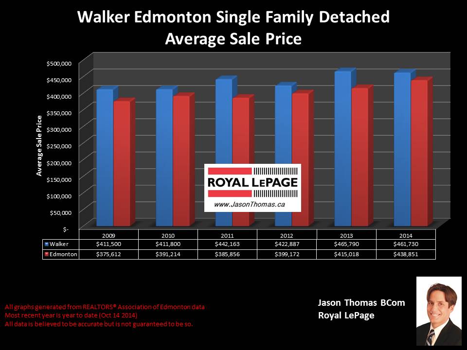 Walker homes for sale in Edmonton