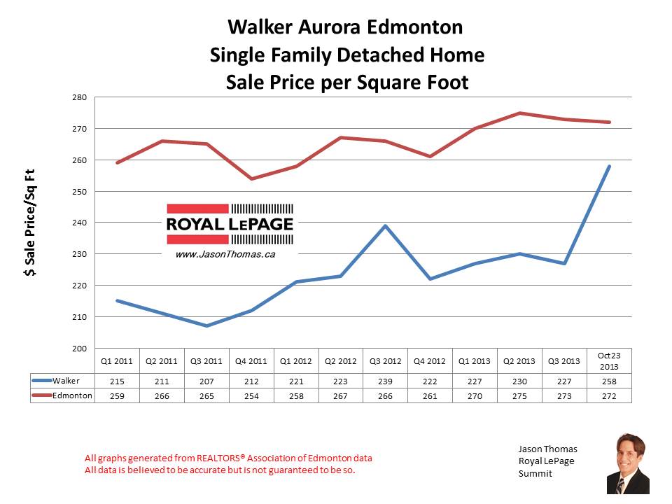 Walker Lakes Aurora home sale prices