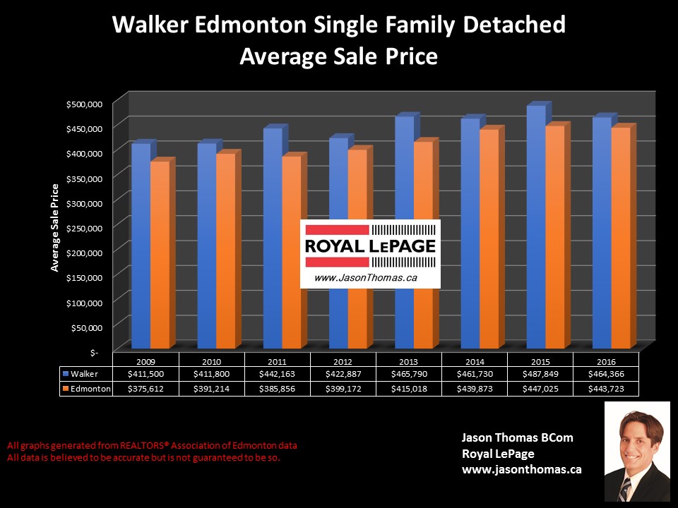 Walker Lake homes sold price graph in Edmonton