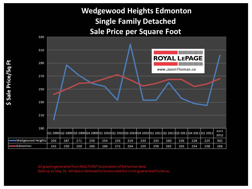 Wedgewood Heights edmonton real estate sale price graph