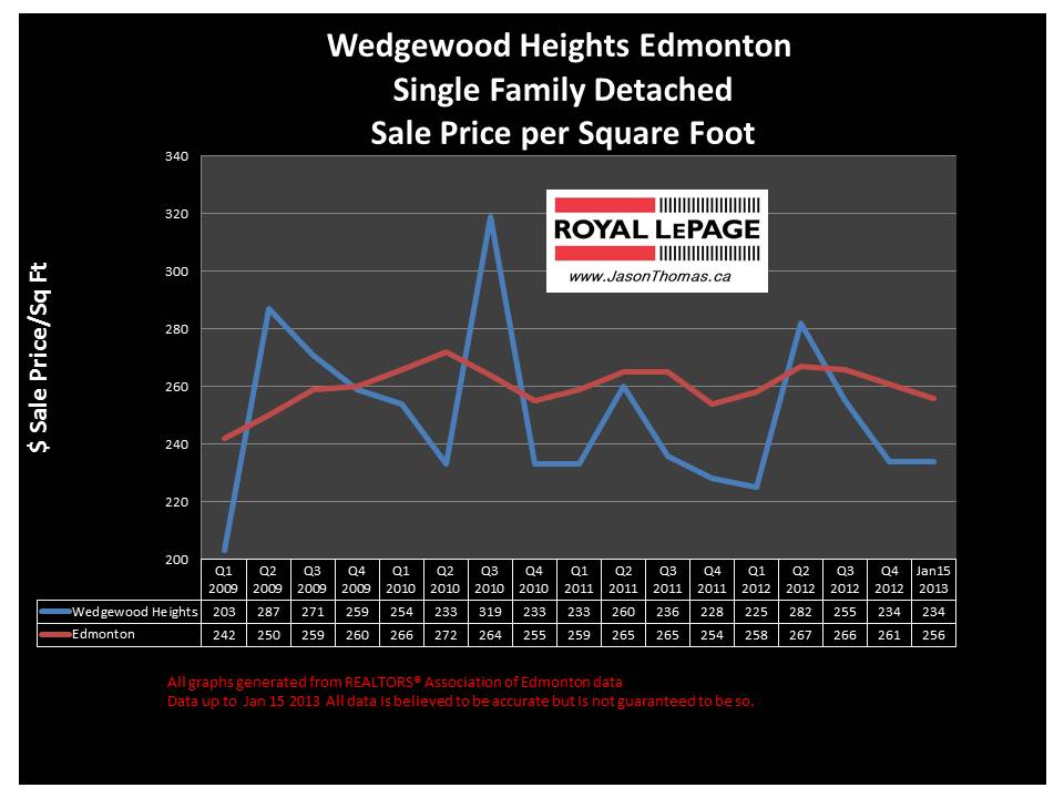 Wedgewood Heights Home sale price chart 2013