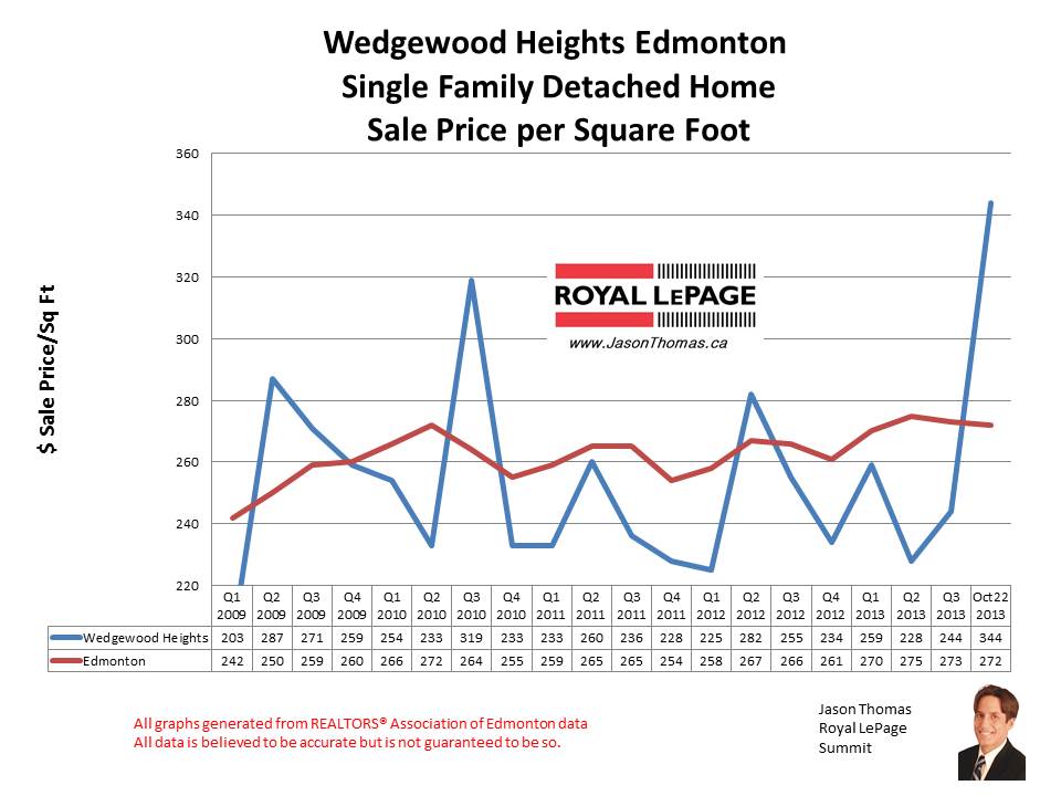 Wedgewood Heights home sales