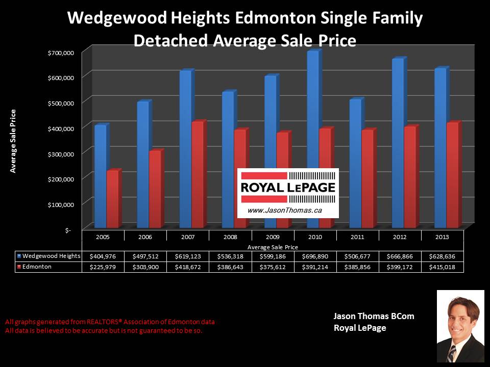 Wedgewood Heights homes for sale