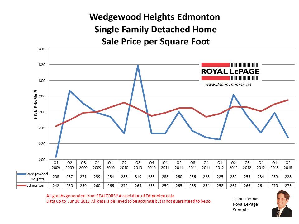 Wedgewood Heights real estate sale price