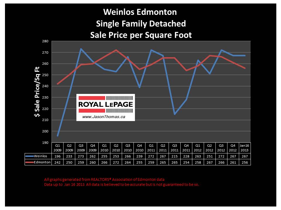 Weinlos Millwoods real estate prices