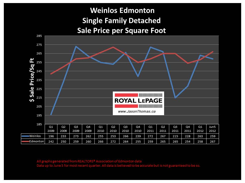 Weinlos Millwoods real estate sold price graph