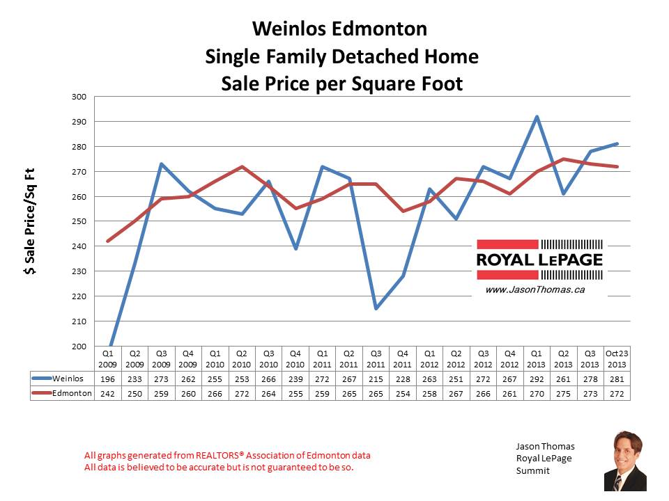 Weinlos Millwoods home sales