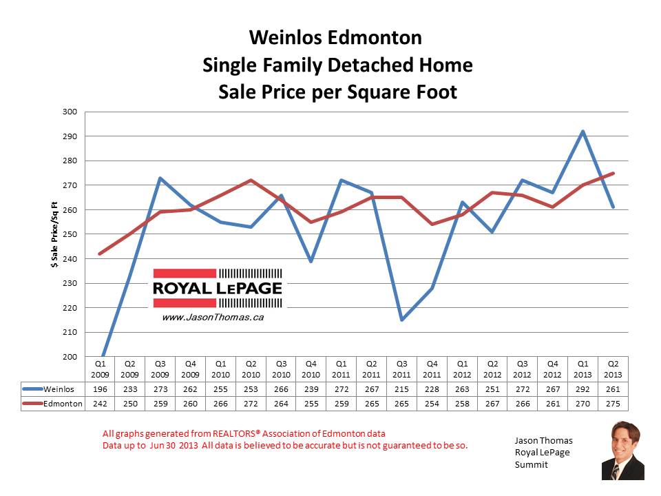 Weinlos Millwoods real estate sale prices