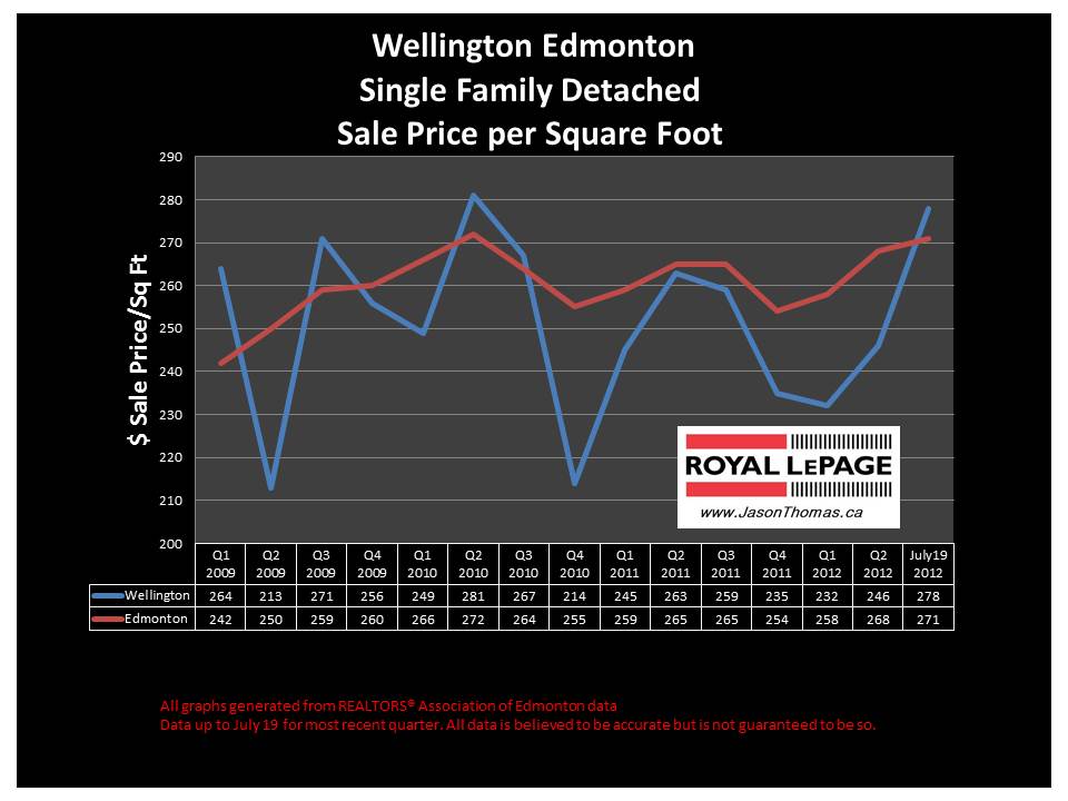 wellington northwest edmonton real estate house price graph