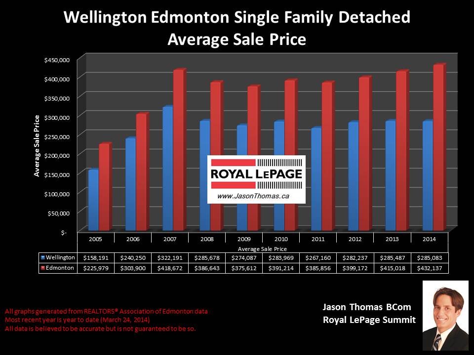 Wellington Edmonton homes for sale