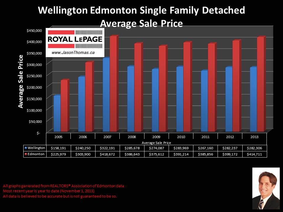 Wellington edmonton home sales