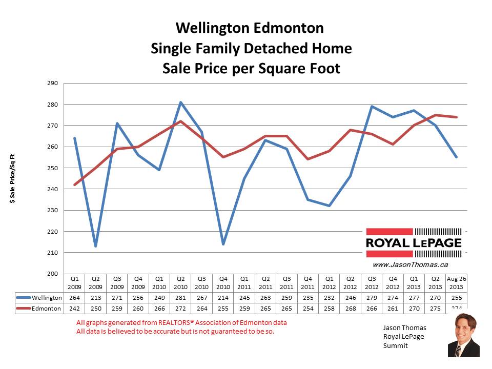 Wellington real estate sale prices