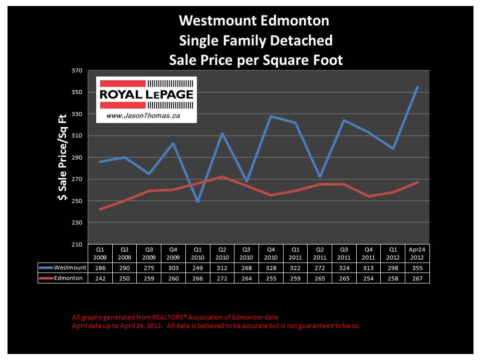 Westmount edmonton real estate