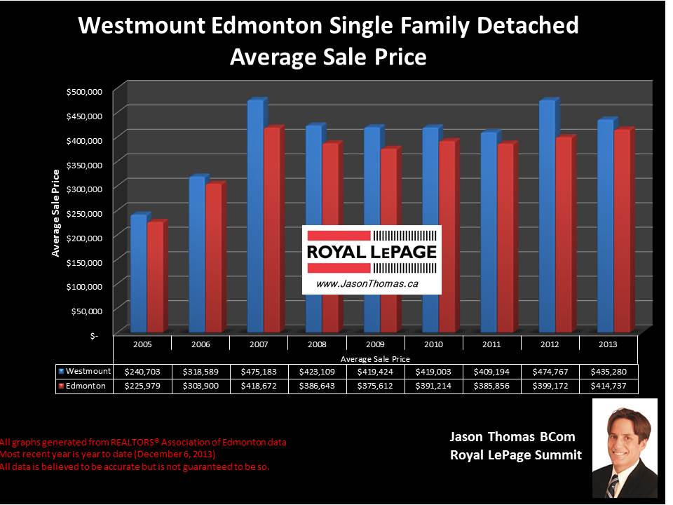 Westmount edmonton average real esate sale price graph