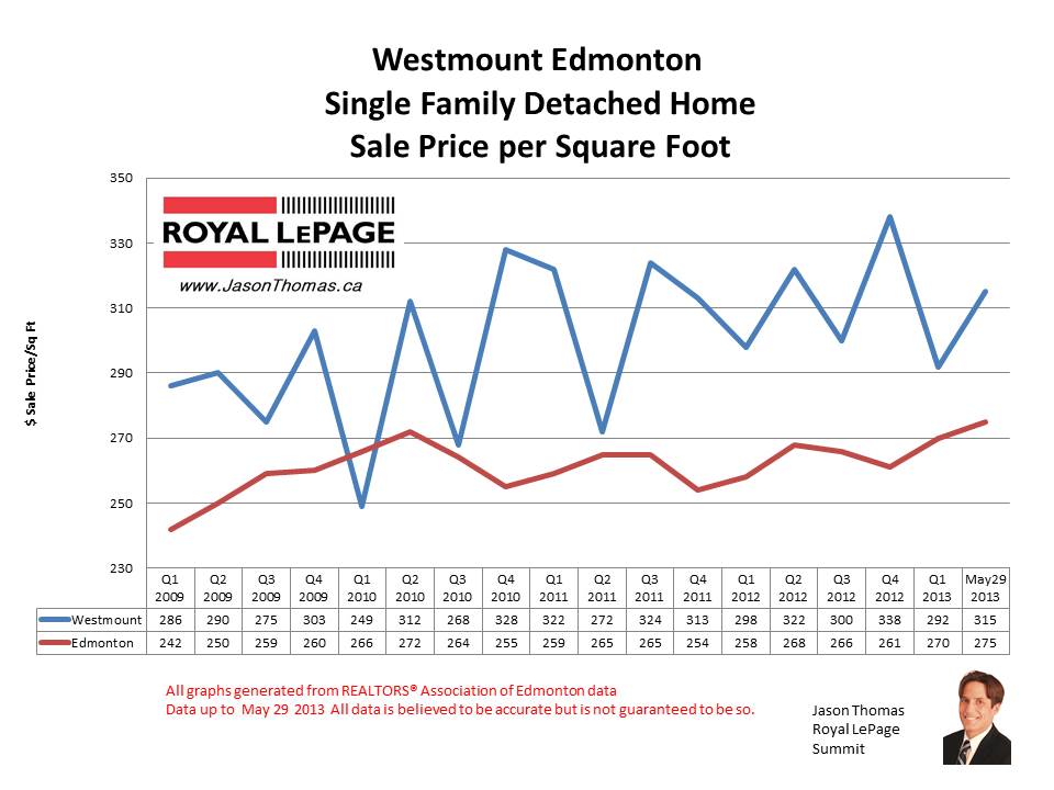 Westmount home sale prices