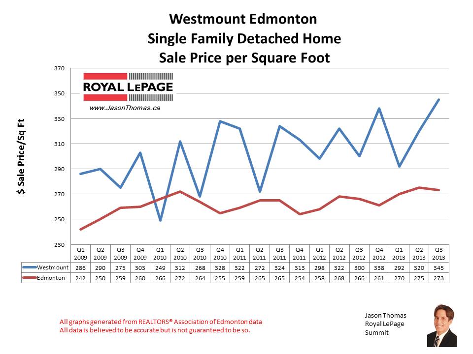 Westmount home sales