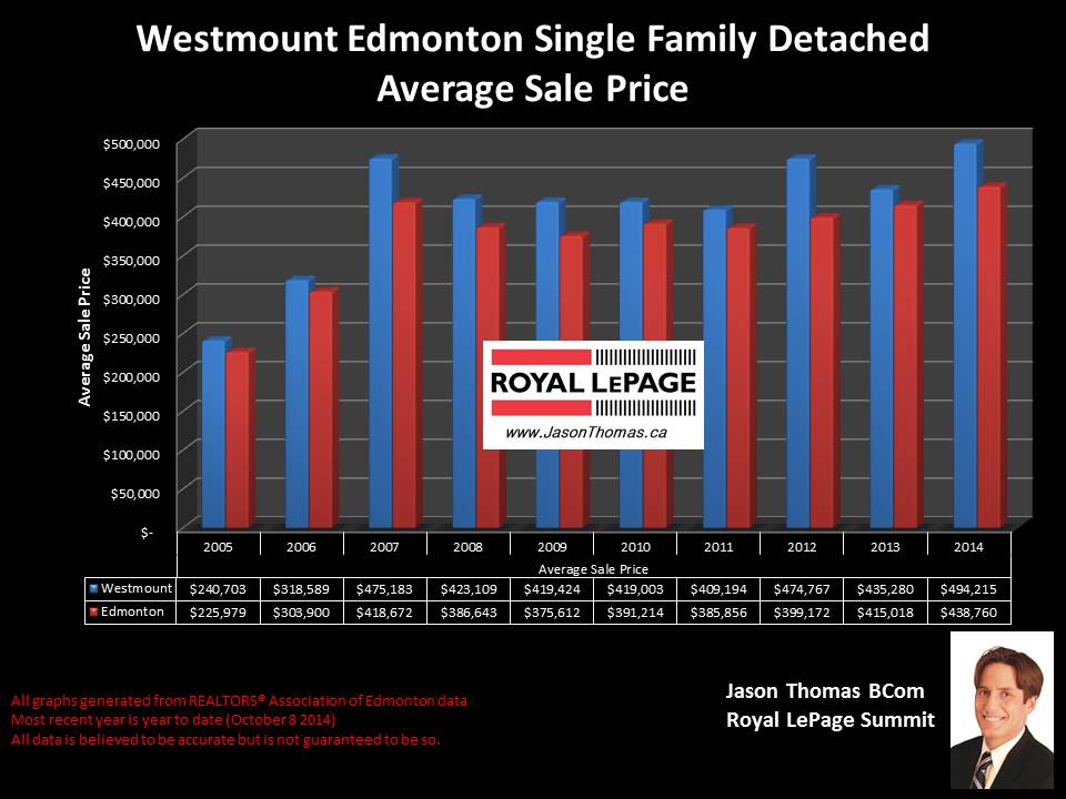 Westmount Homes for sale In Edmonton