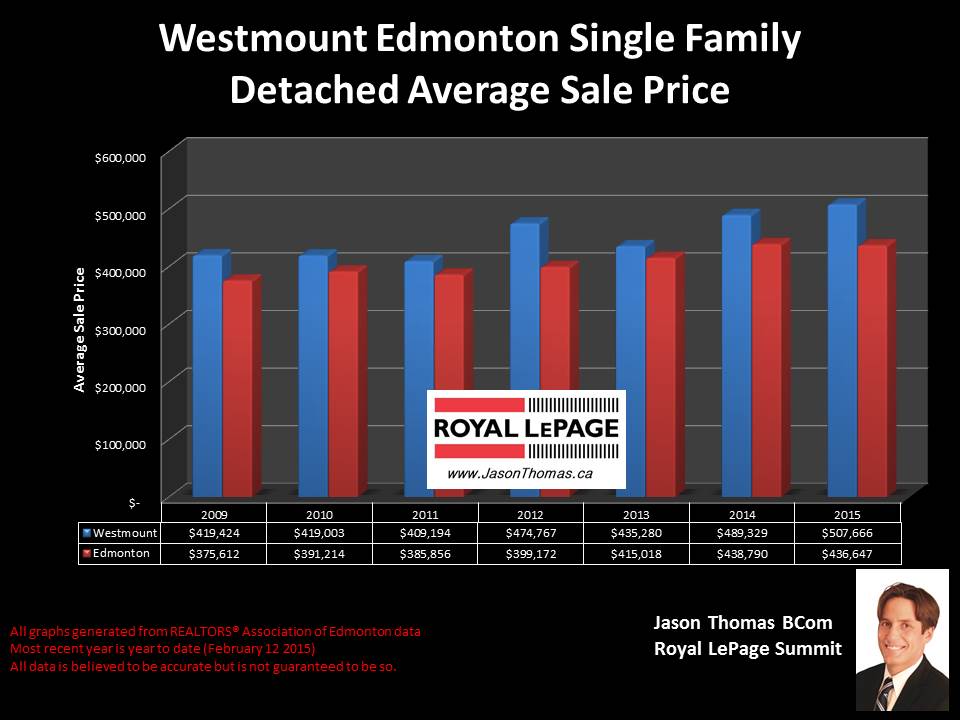 Westmount homes for sale in Edmonton