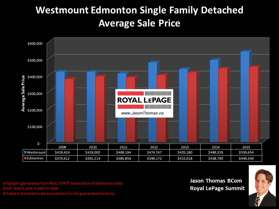 Westmount homes for sale in Edmonton