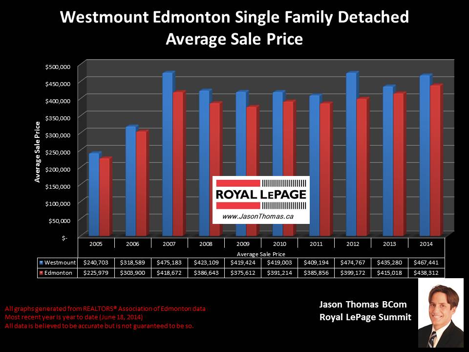 Westmount homes for sale in Edmonton