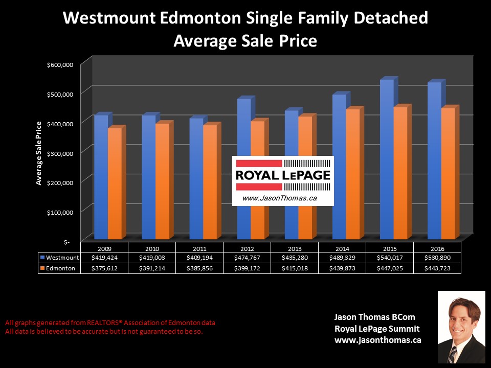 Westmount homes selling price graph in Edmonton