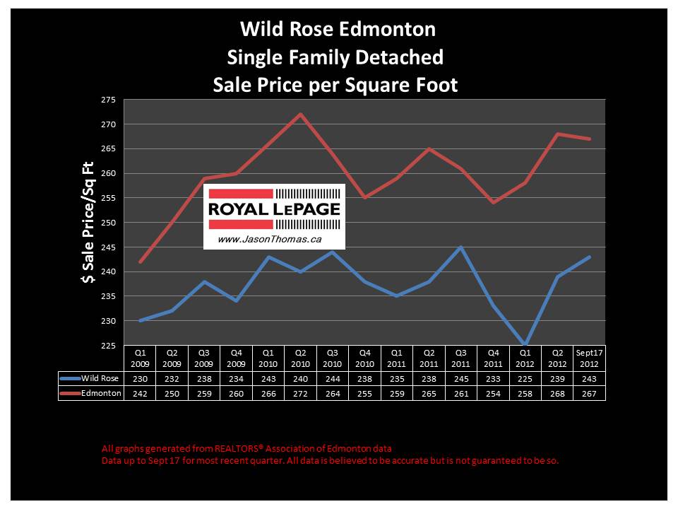 wild rose edmonton millwoods real estate graph