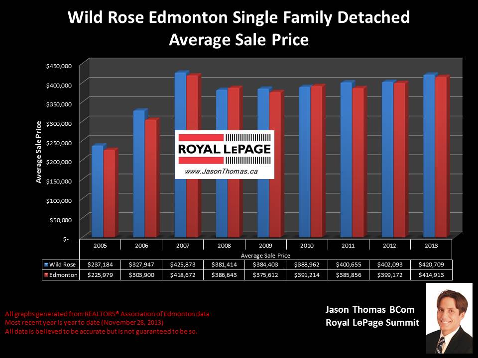 Wild Rose Edmonton average home sale price graph historical 2005 2013