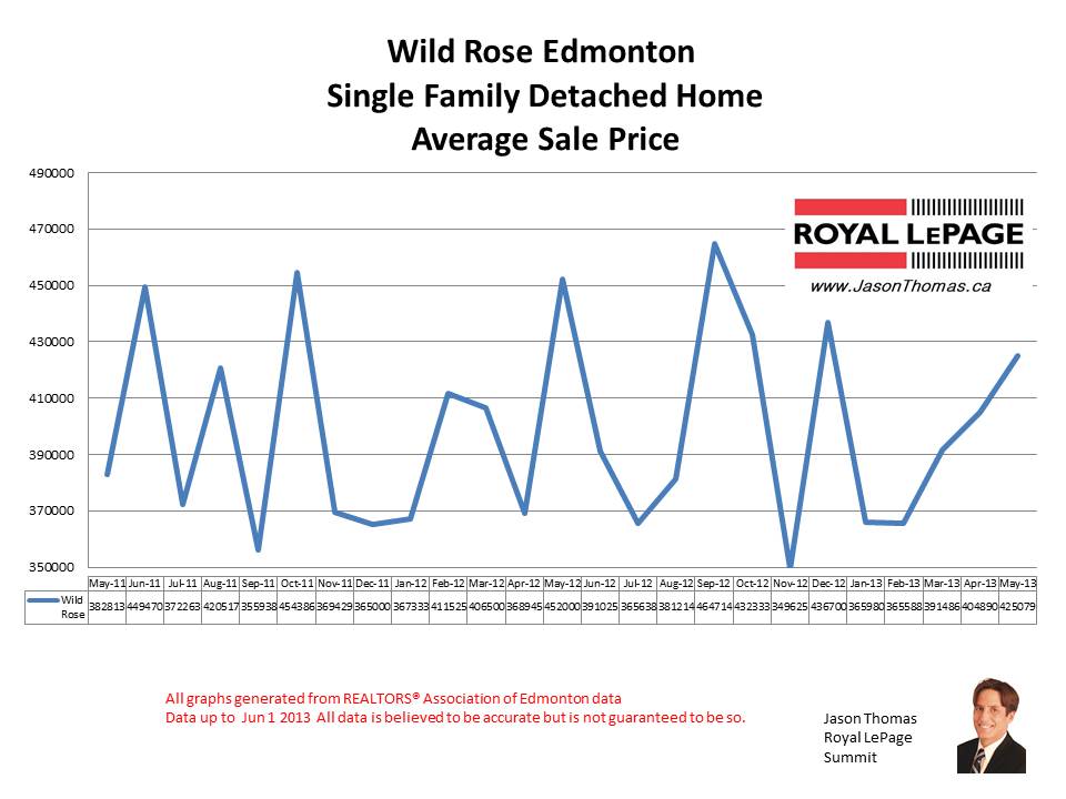 Wild Rose Edmonton real estate