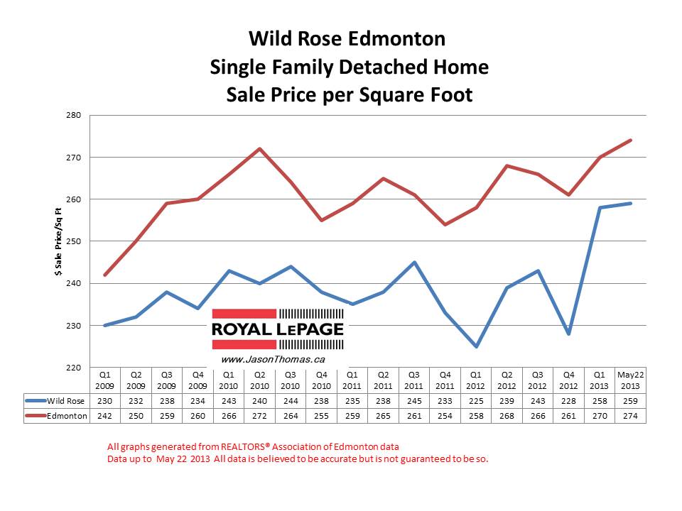 Wild Rose home sale prices