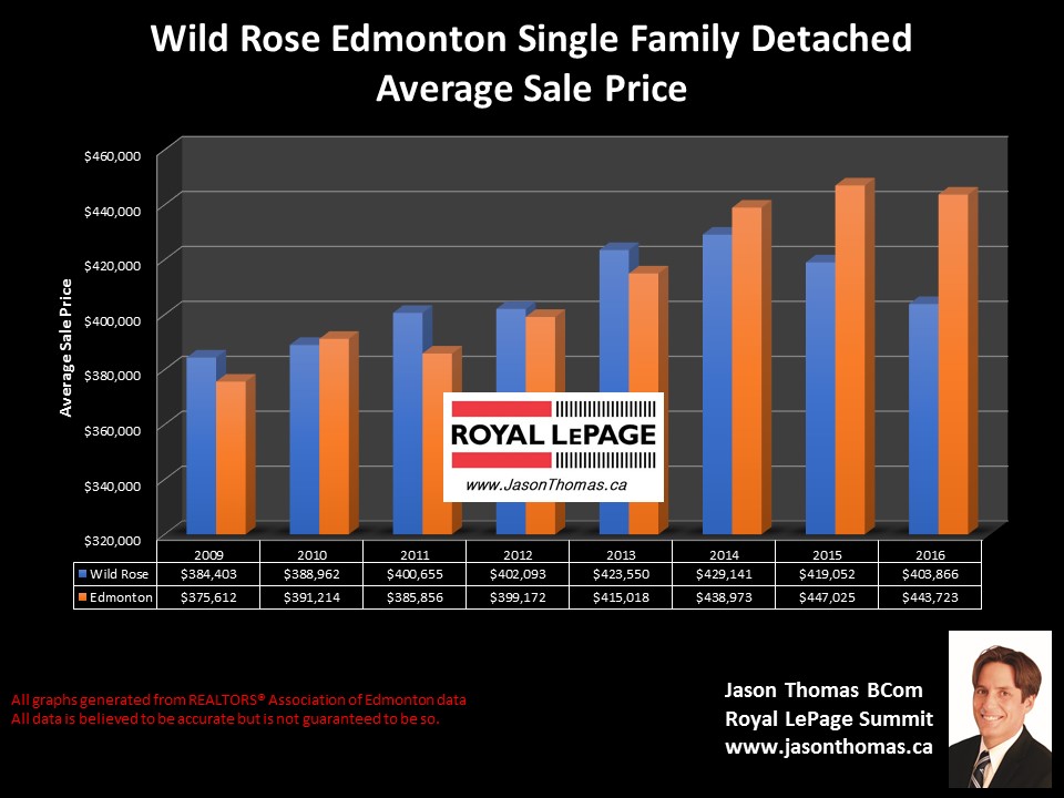 Wild  Rose homes sale price graph in Edmonton 