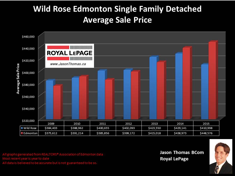 Wild Rose selling price graph edmonton