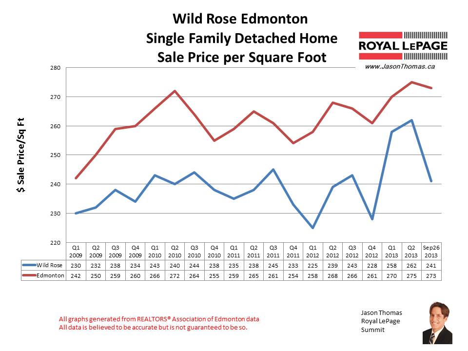 Wild Rose home sales