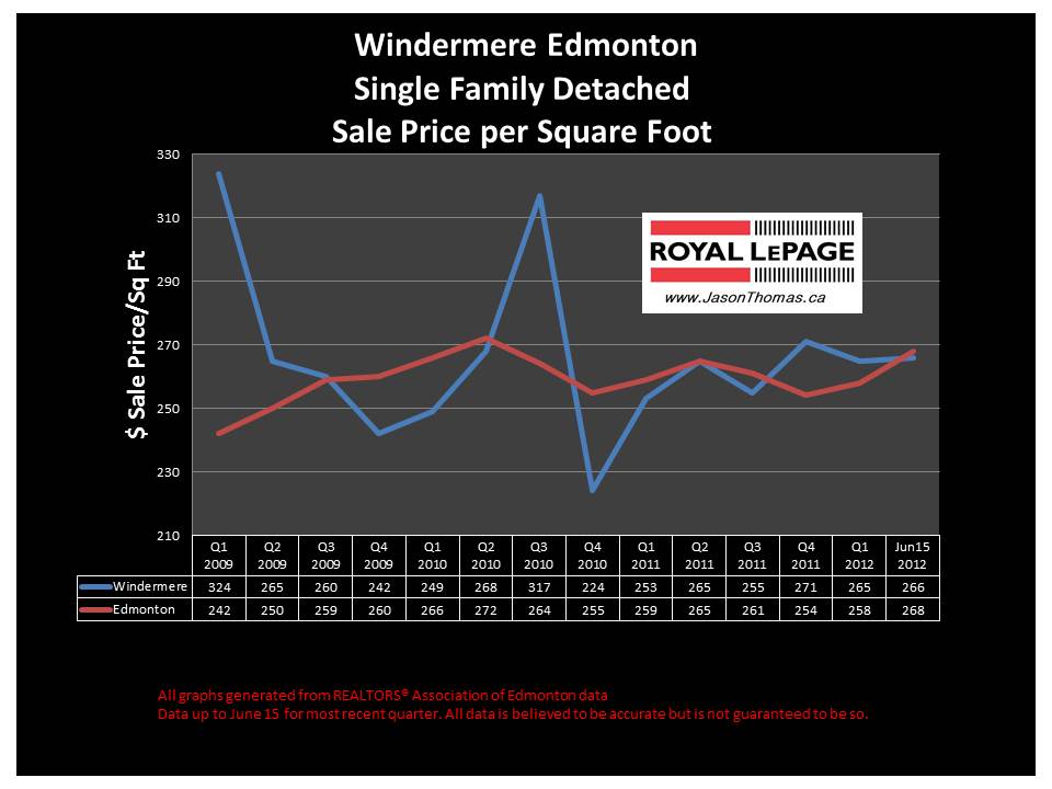 Windermere southwest edmonton real estate average sale price chart