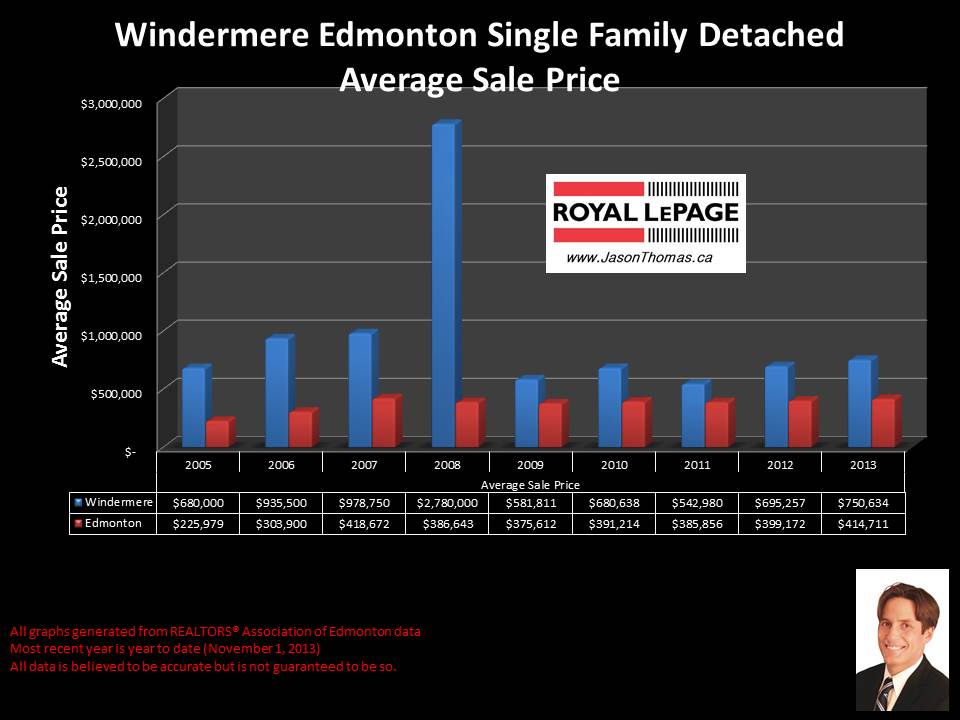 Windermere Edmonton average house sale price graph