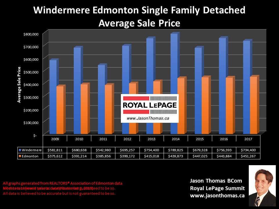 Windermere house sold price chart in Edmonton