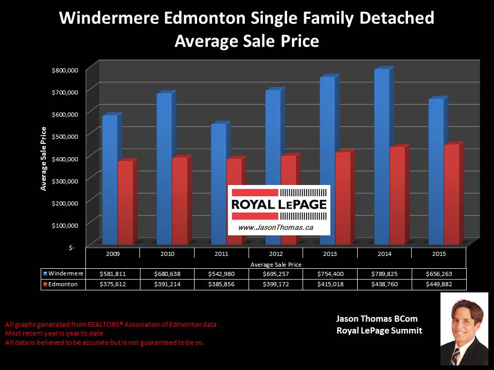 Windermere home sale price graph in Edmonton