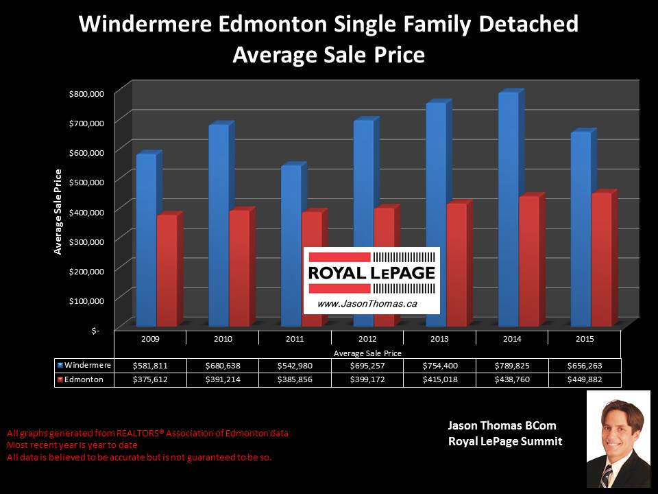 Windermere edmonton homes and condos for sale