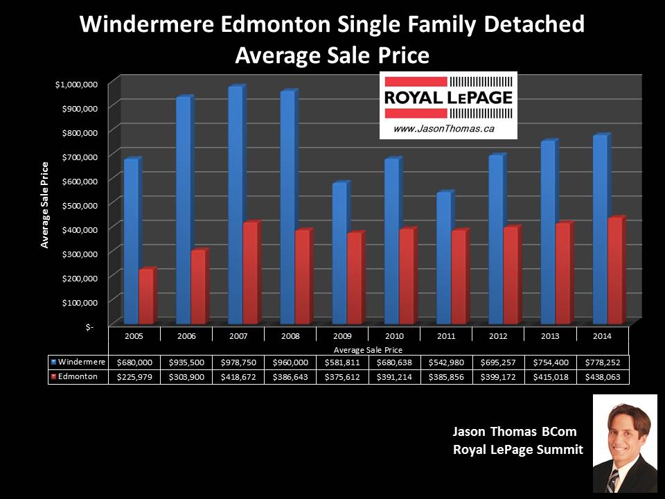 Windermere Edmonton homes for sale