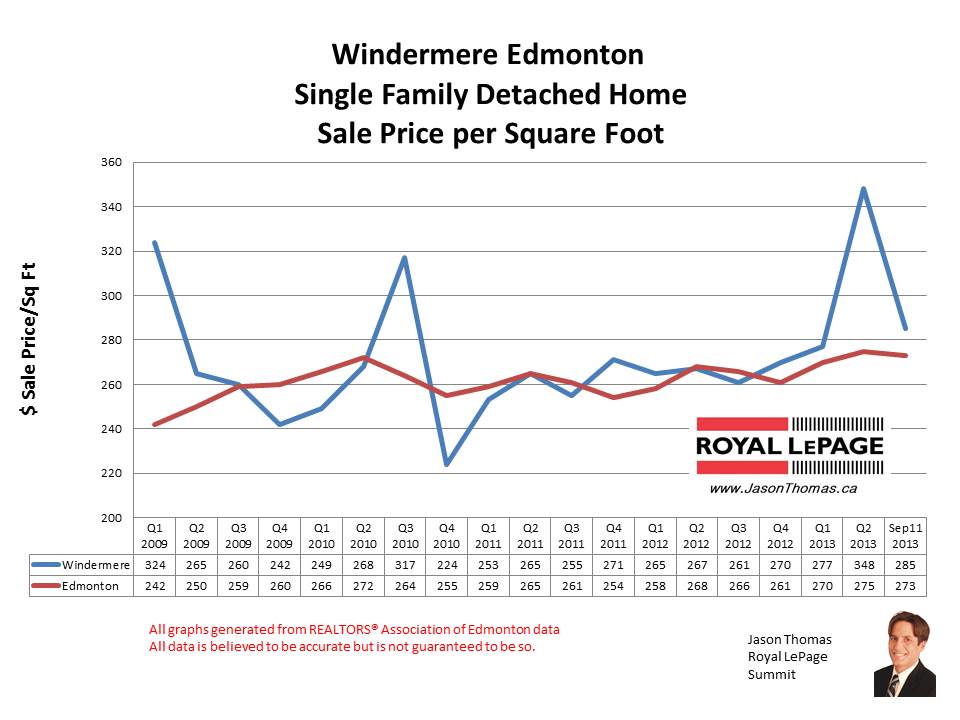 Windermere Edmonton home sales