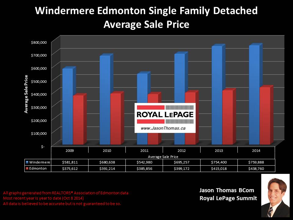 Windermere Edmonton home selling prices