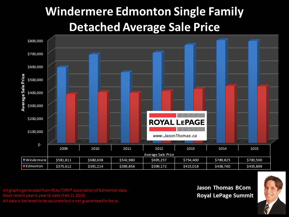 Windermere Edmonton homes for sale