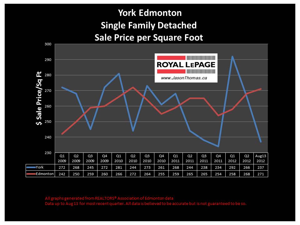 York Northeast Edmonton real estate selling price