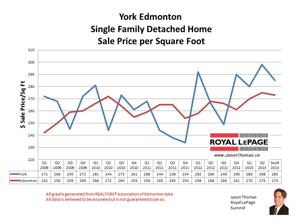 York Edmonton home sale prices