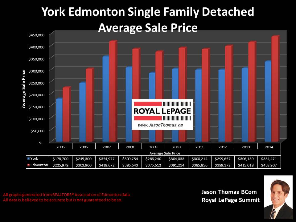 York homes for sale in Edmonton