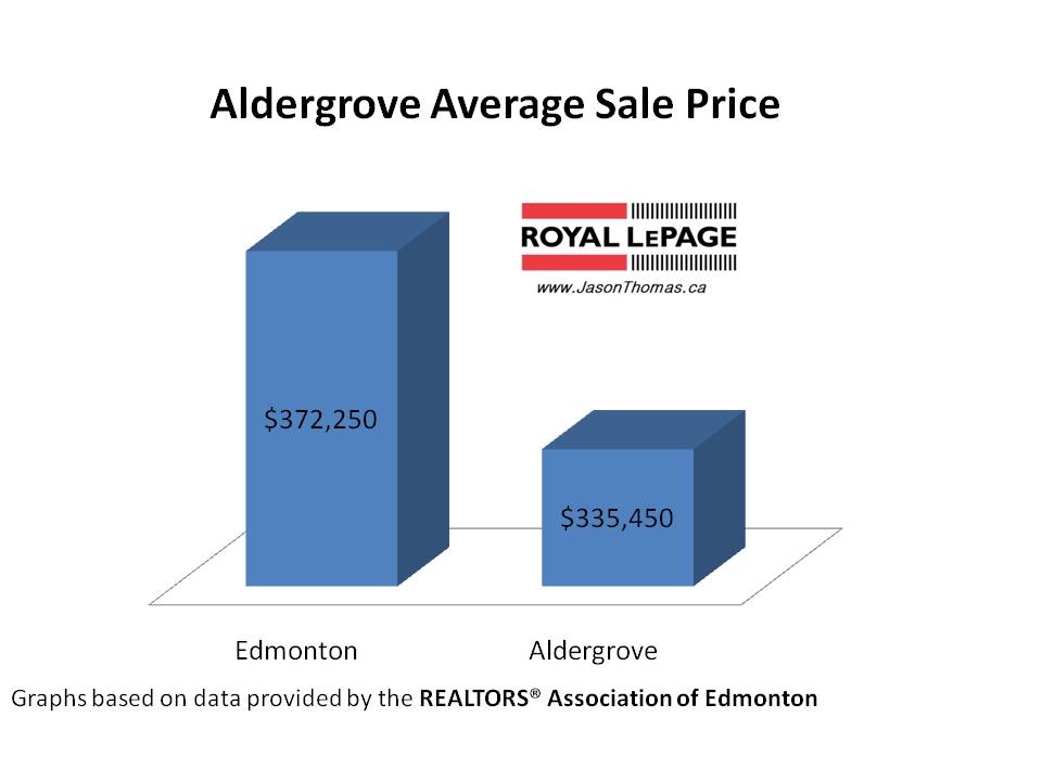 Aldergrove Average sale price