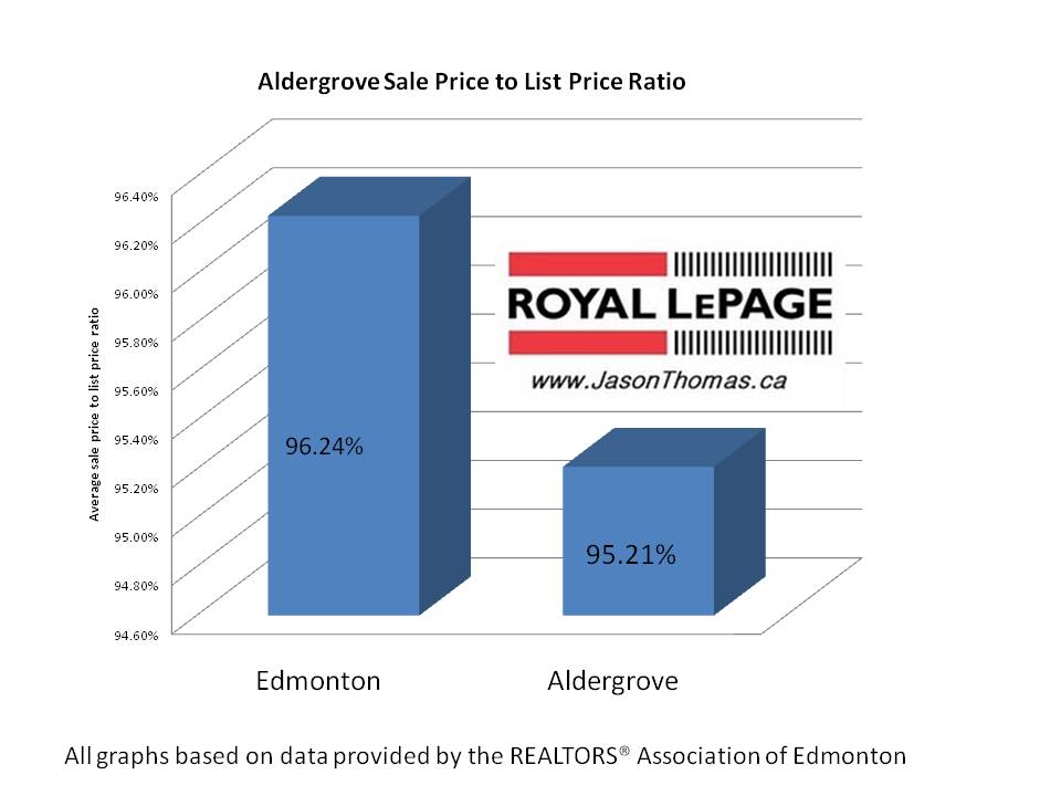 Aldergrove real estate average sale price to list price ratio