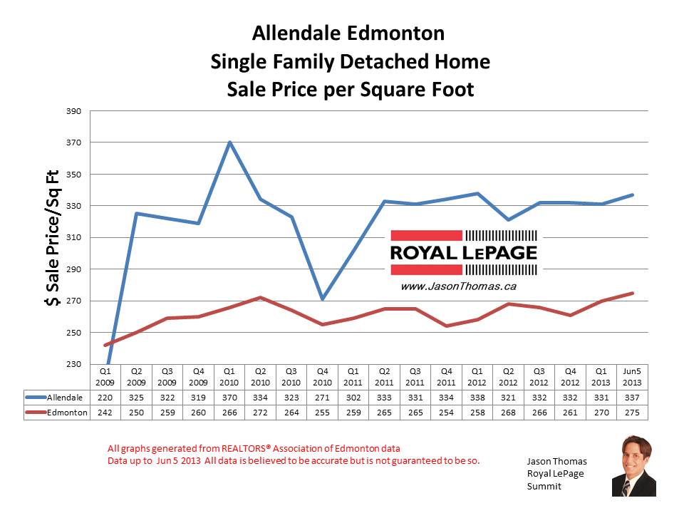 Allendale home sale prices